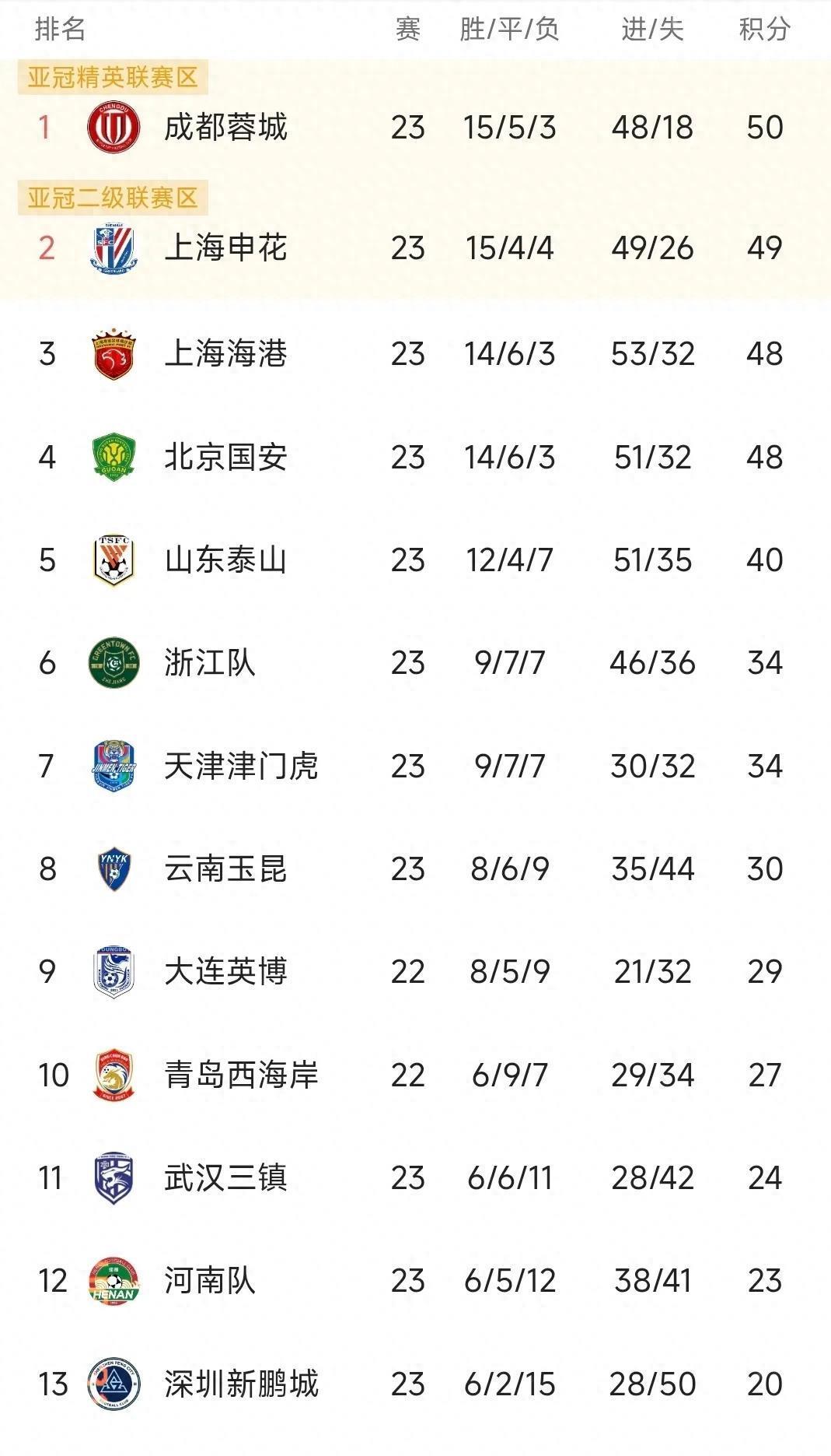 开云娱乐棋牌 -风云突变！上海海港窗口期单刀错失；中超版图或变；信心回归；训练强度明显提升的简单介绍